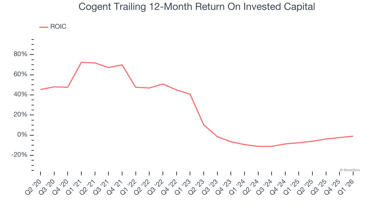 Cogent Trailing 12-Month Return On Invested Capital