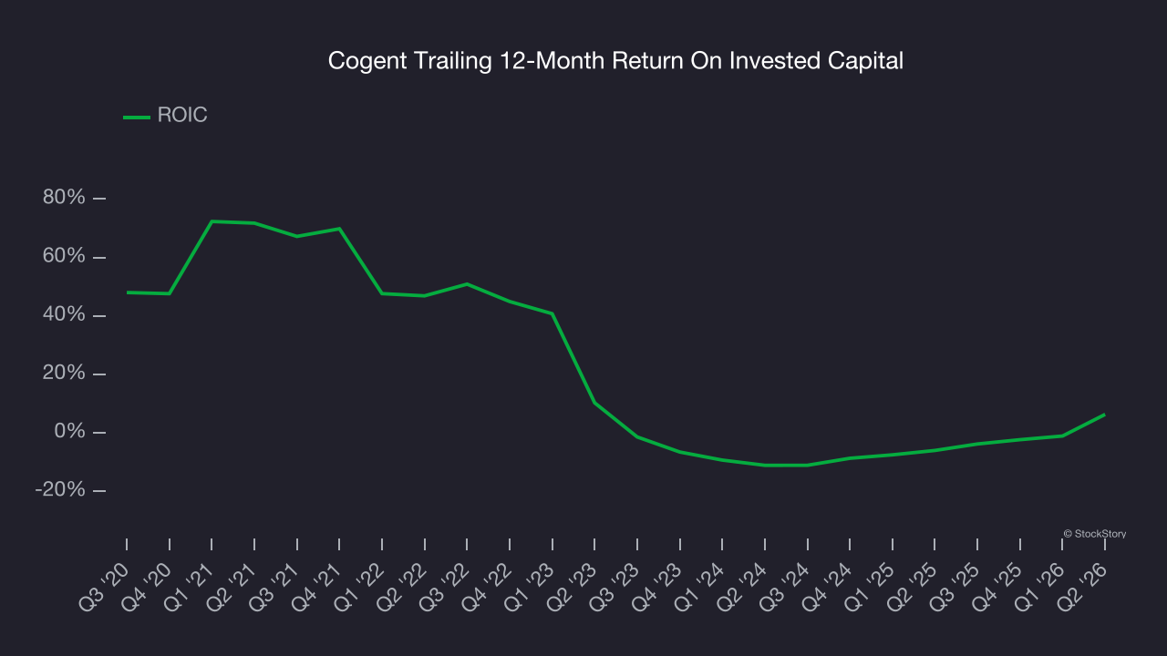 Cogent Trailing 12-Month Return On Invested Capital