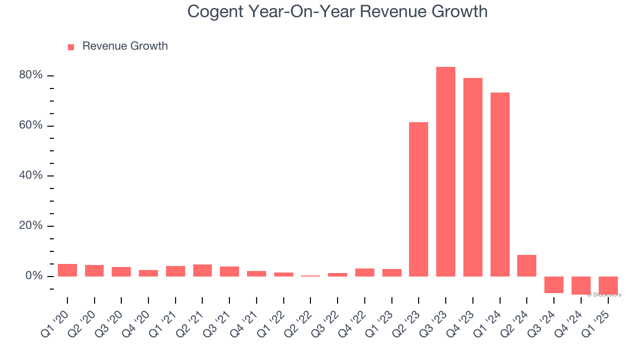 Cogent Year-On-Year Revenue Growth