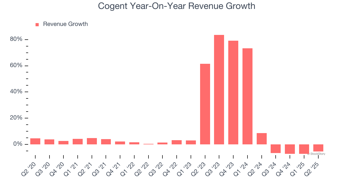 Cogent Year-On-Year Revenue Growth