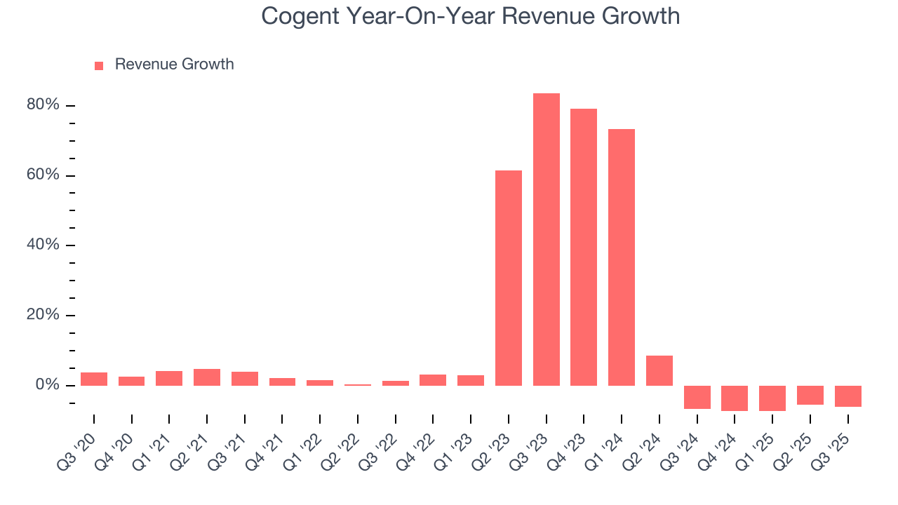 Cogent Year-On-Year Revenue Growth