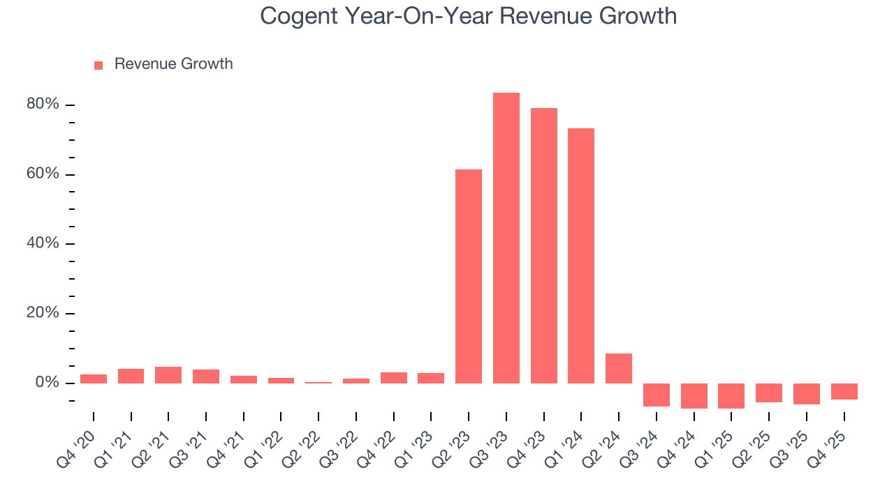 Cogent Year-On-Year Revenue Growth
