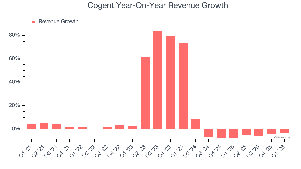 Cogent Year-On-Year Revenue Growth