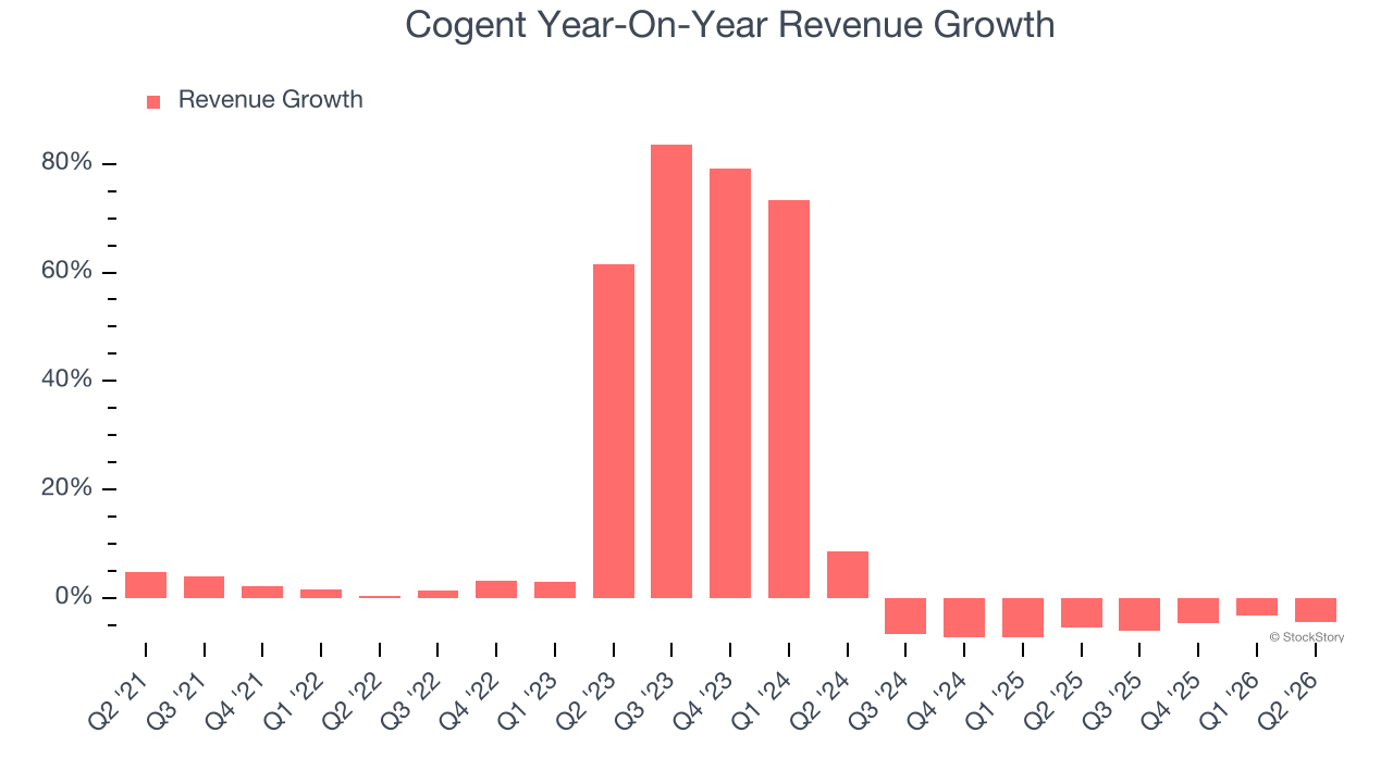 Cogent Year-On-Year Revenue Growth