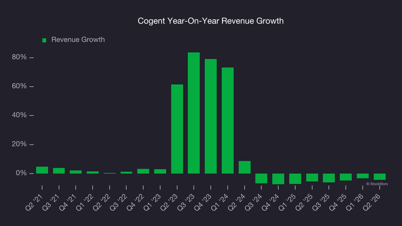 Cogent Year-On-Year Revenue Growth