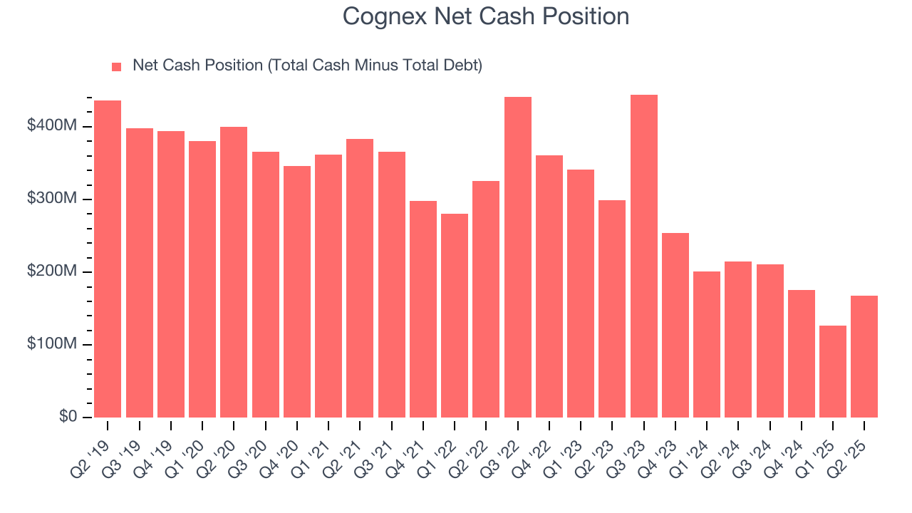 Cognex Net Cash Position