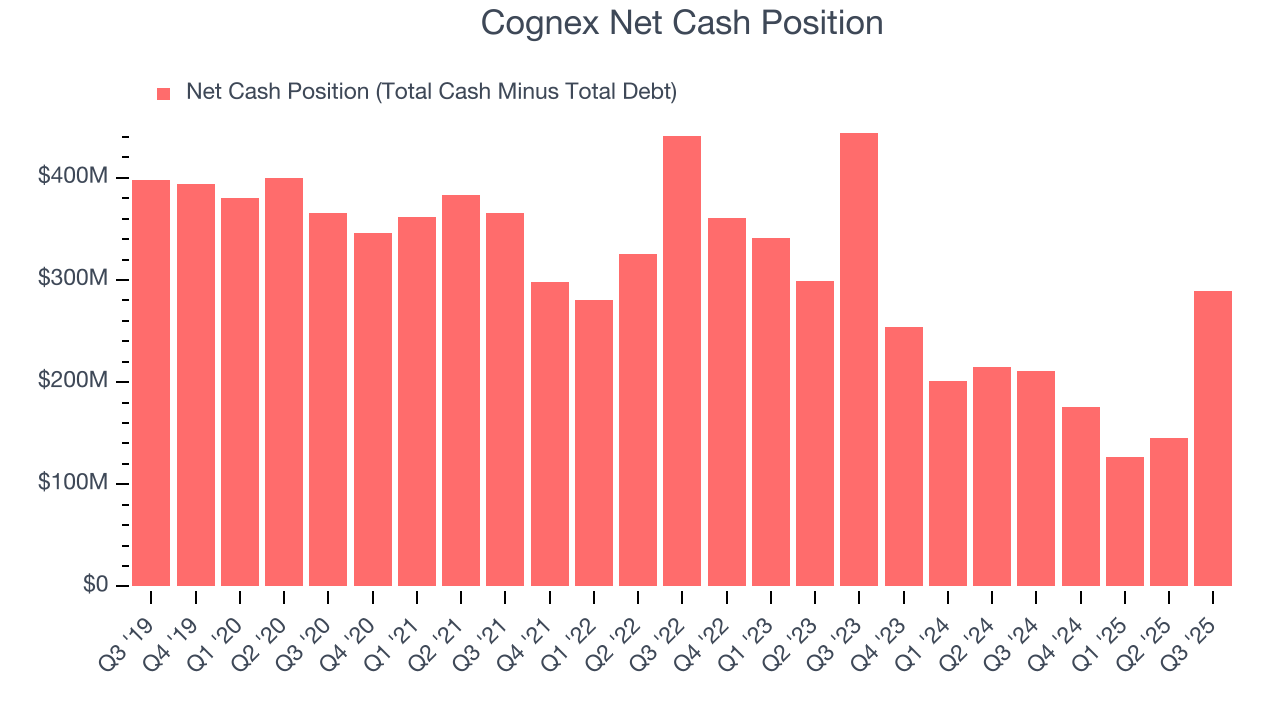 Cognex Net Cash Position