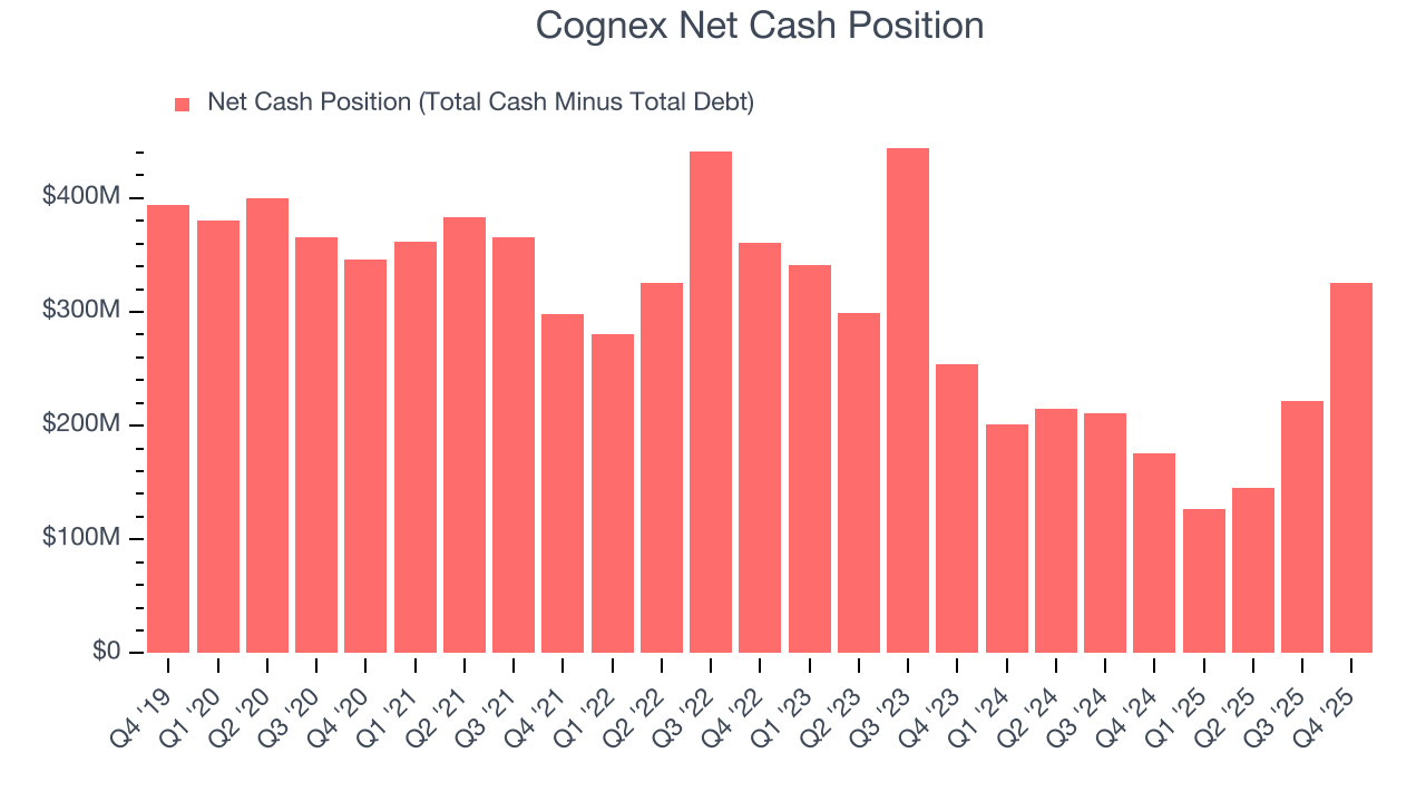 Cognex Net Cash Position