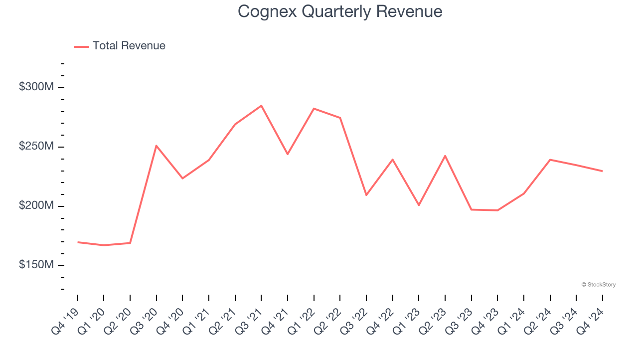 Cognex Quarterly Revenue