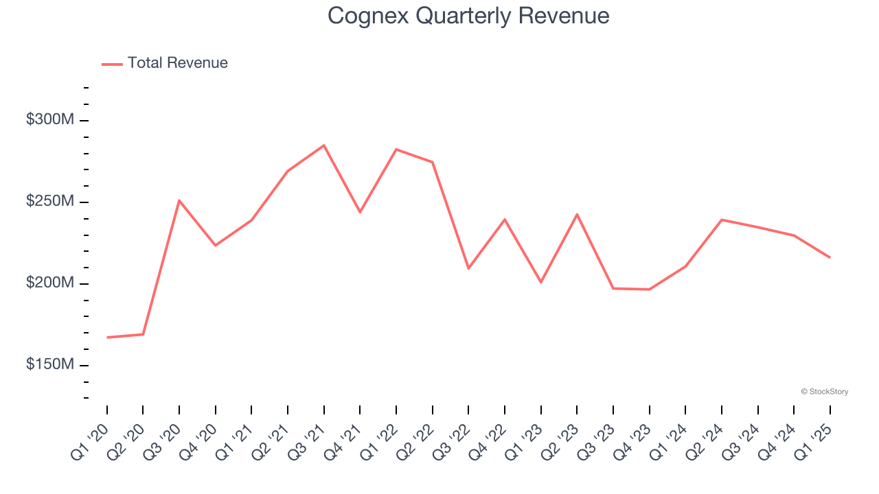 Cognex Quarterly Revenue