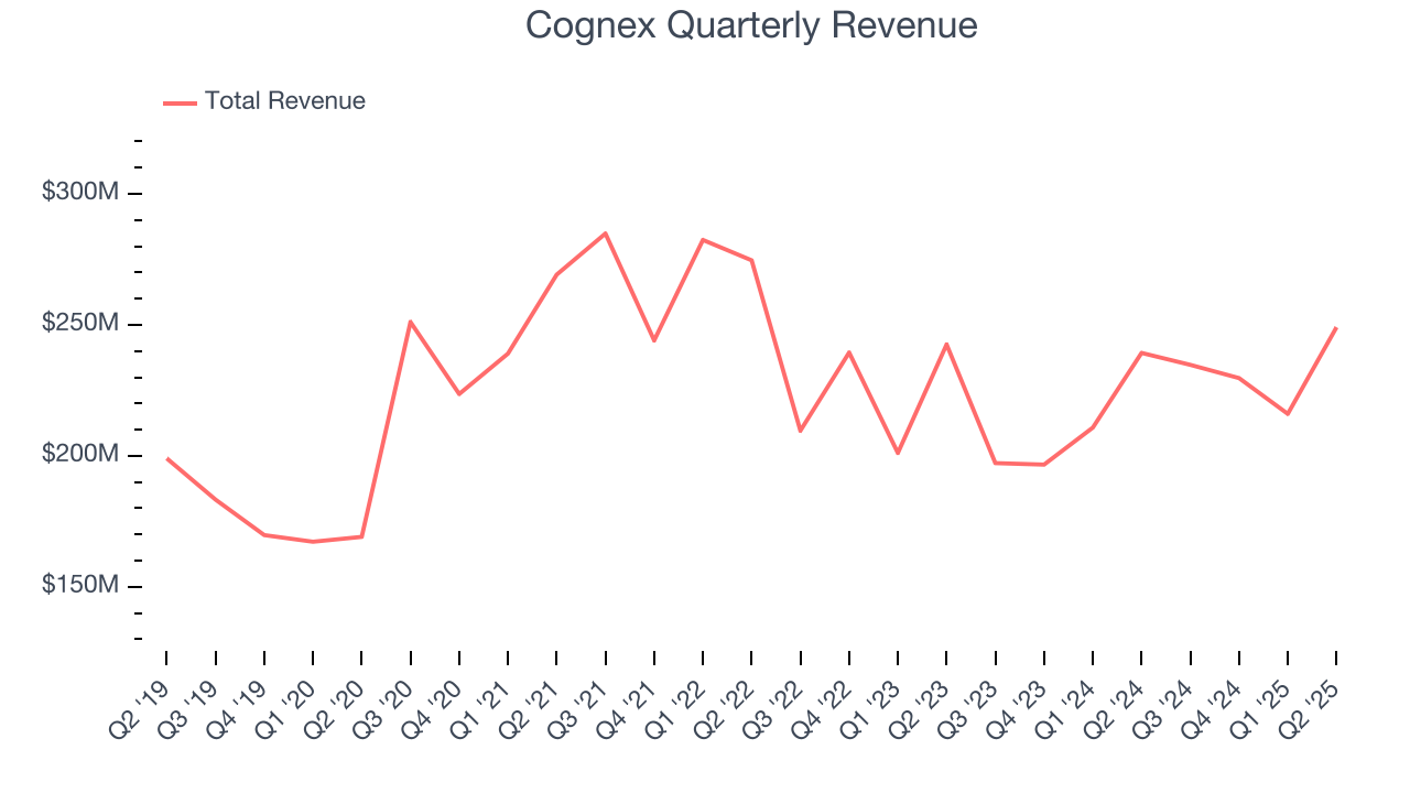 Cognex Quarterly Revenue