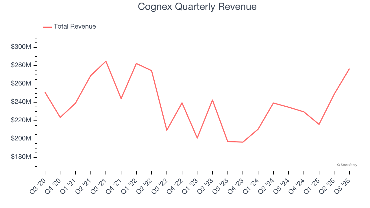 Cognex Quarterly Revenue