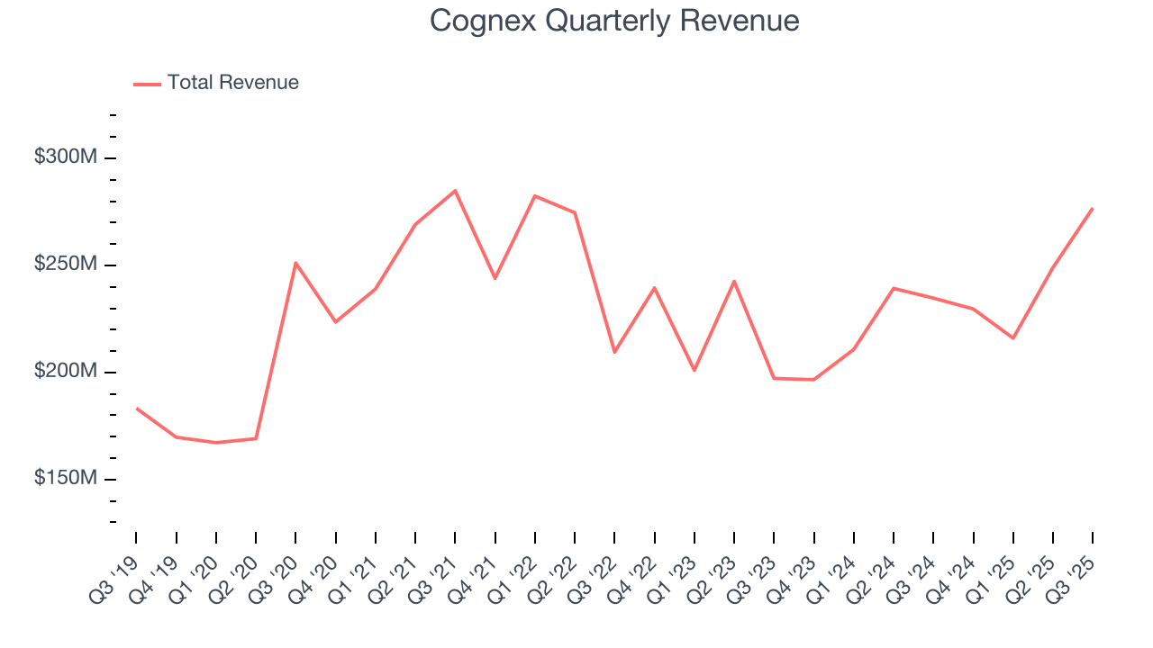 Cognex Quarterly Revenue