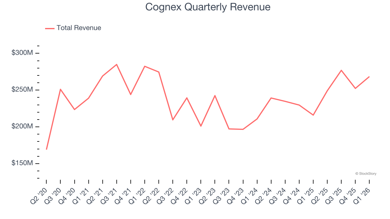 Cognex Quarterly Revenue