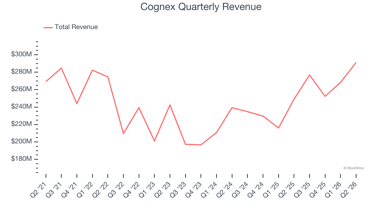 Cognex Quarterly Revenue