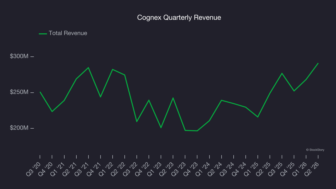 Cognex Quarterly Revenue