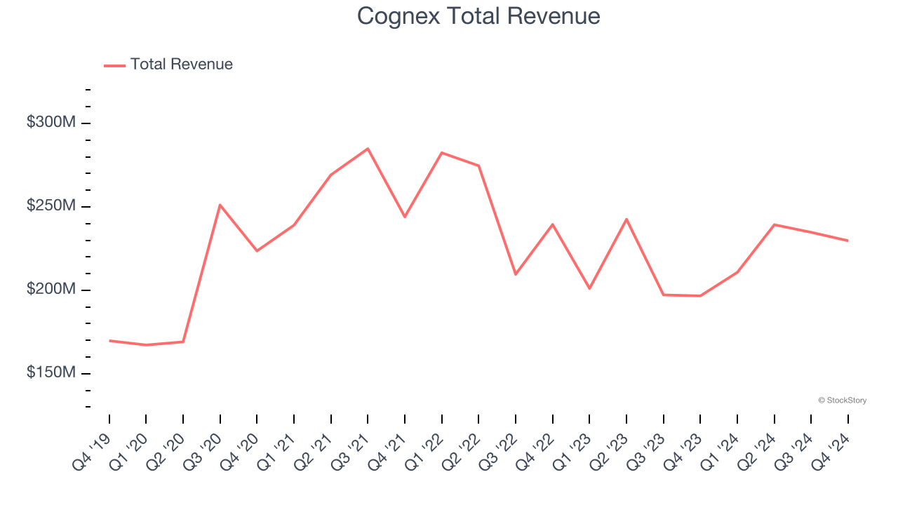 Cognex Total Revenue