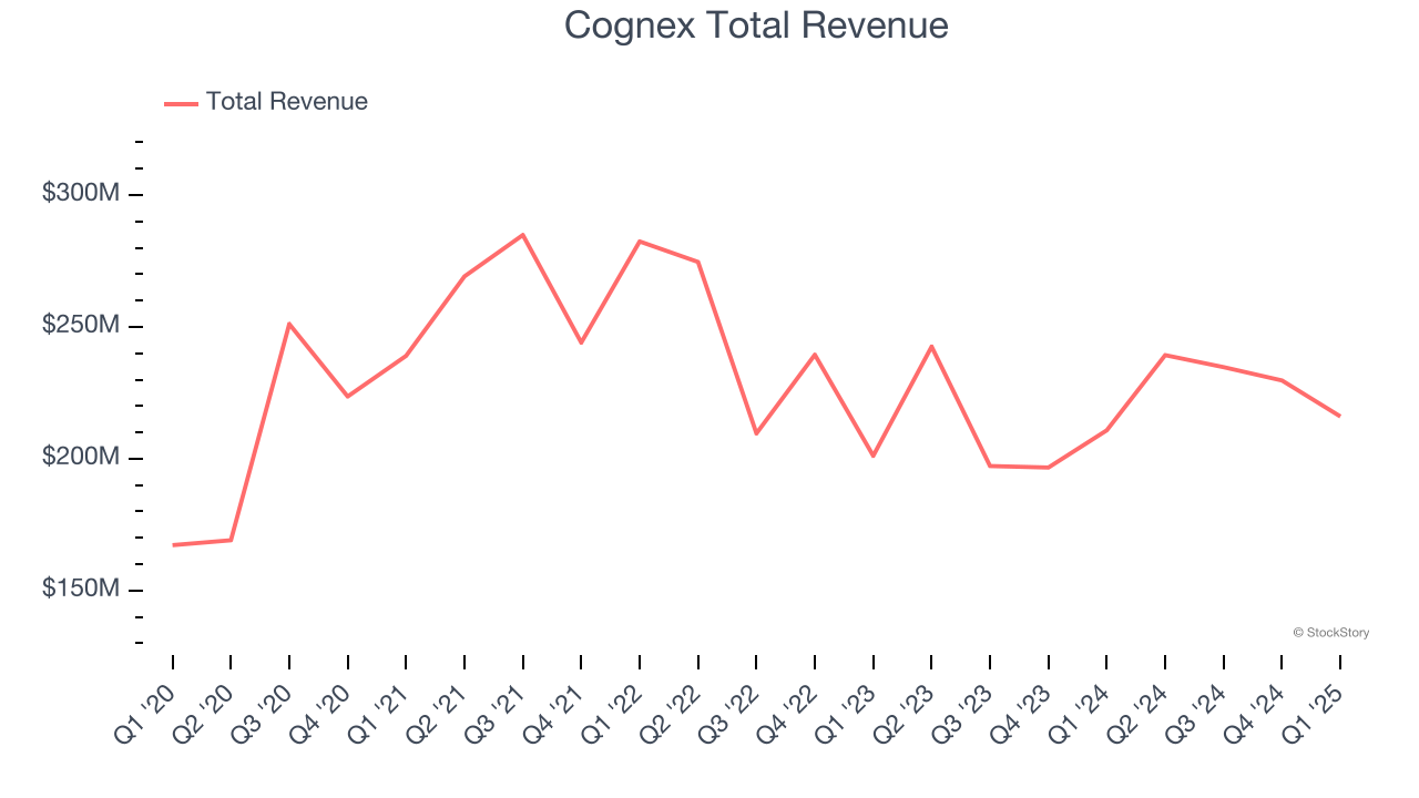 Cognex Total Revenue