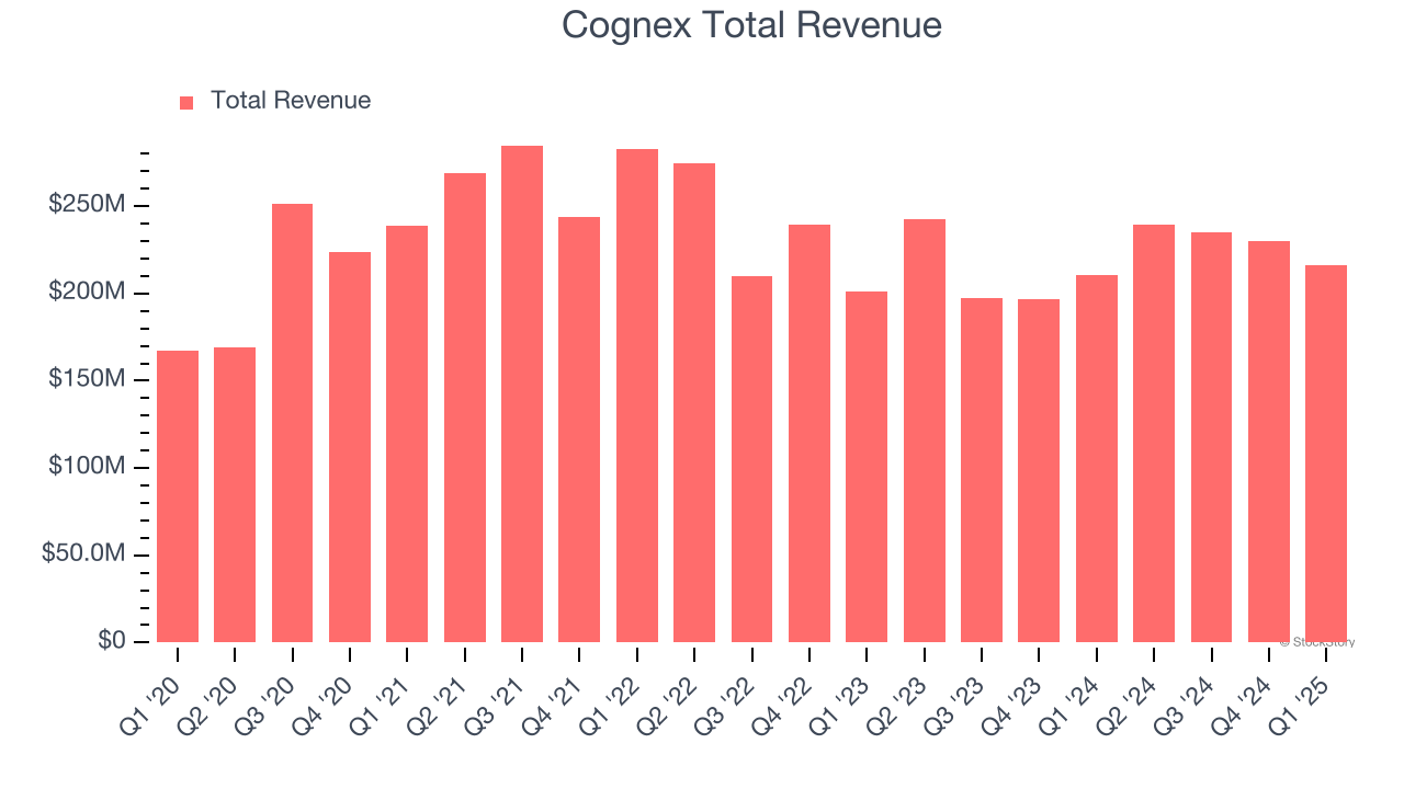 Cognex Total Revenue