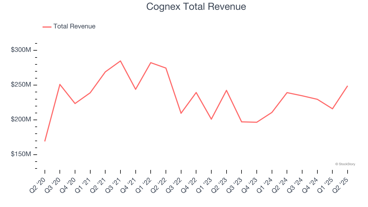 Cognex Total Revenue
