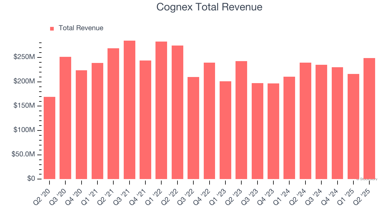 Cognex Total Revenue