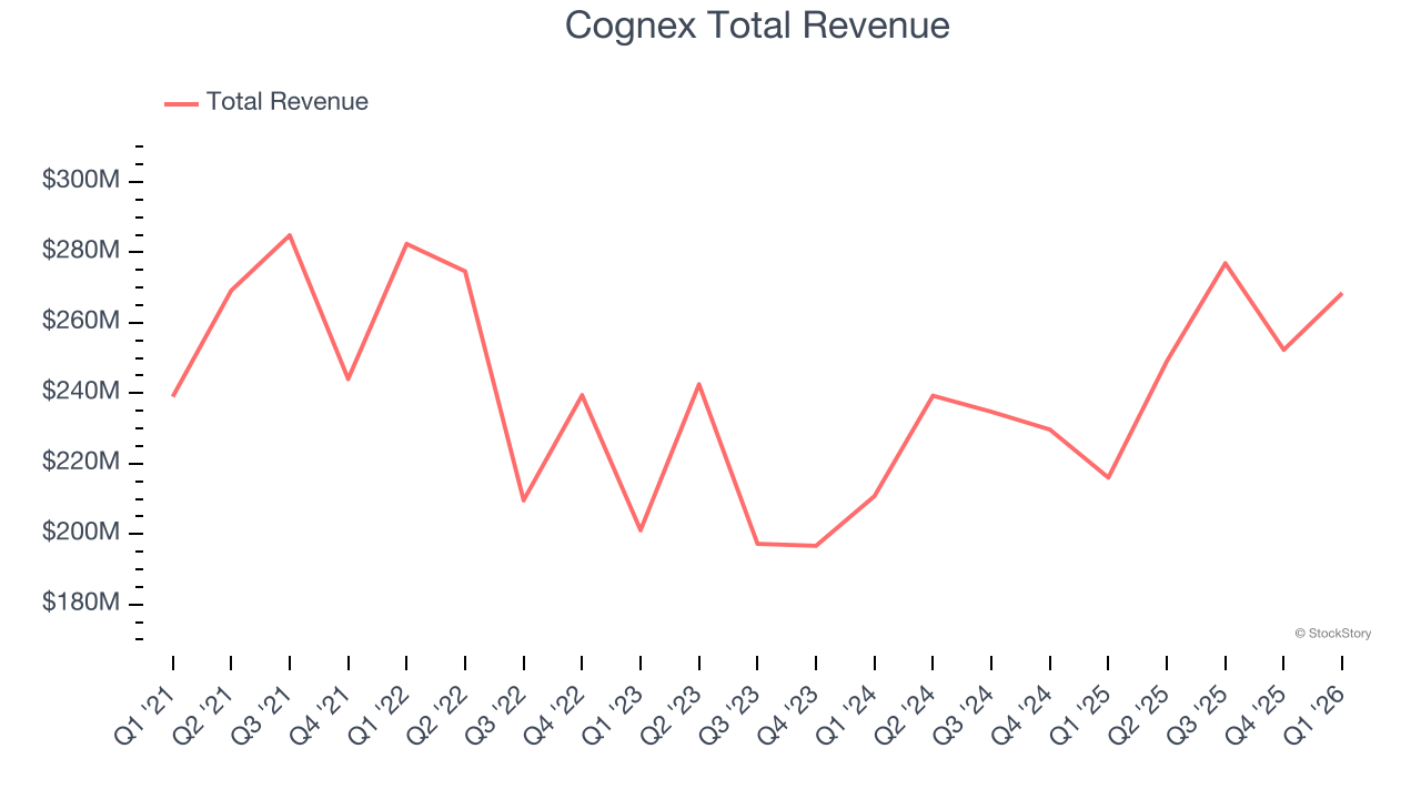 Cognex Total Revenue