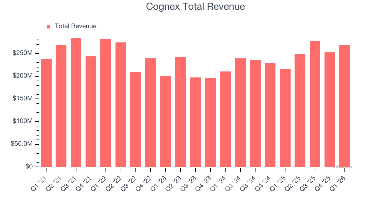 Cognex Total Revenue