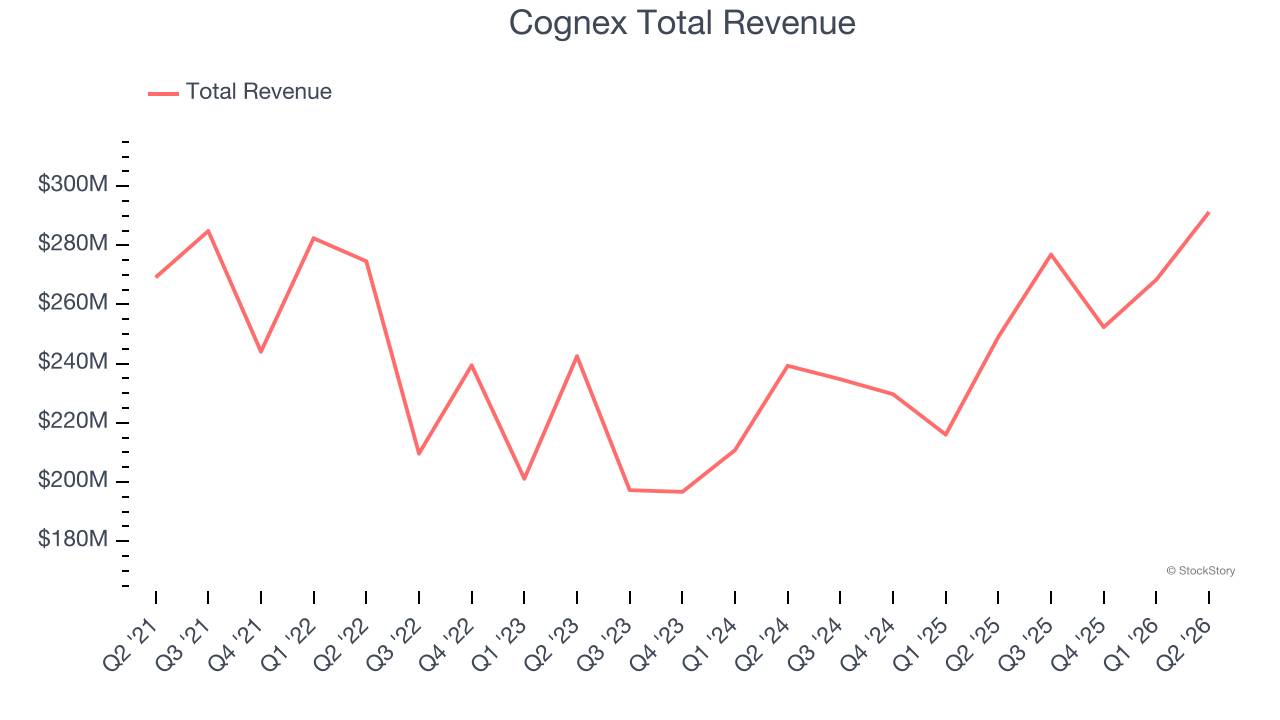 Cognex Total Revenue