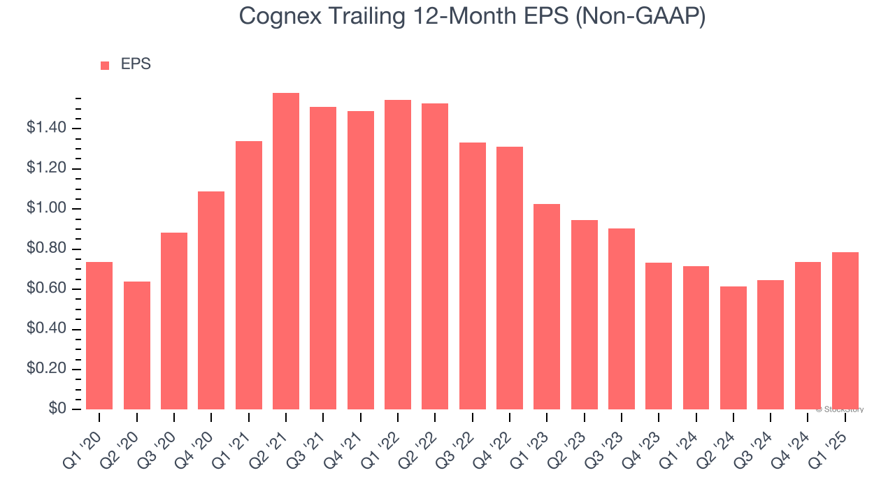 Cognex Trailing 12-Month EPS (Non-GAAP)