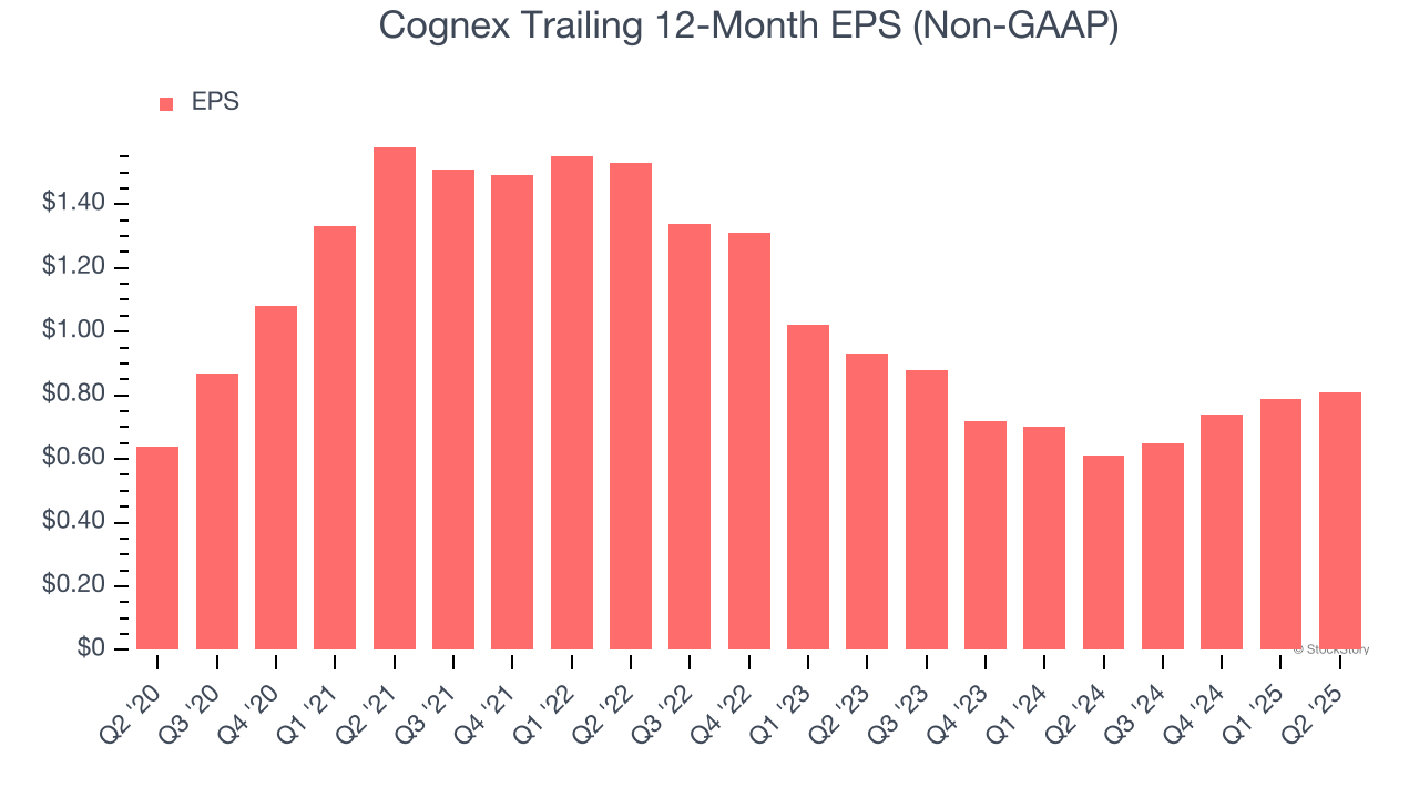 Cognex Trailing 12-Month EPS (Non-GAAP)