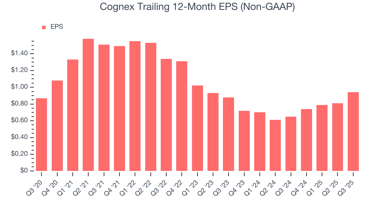 Cognex Trailing 12-Month EPS (Non-GAAP)
