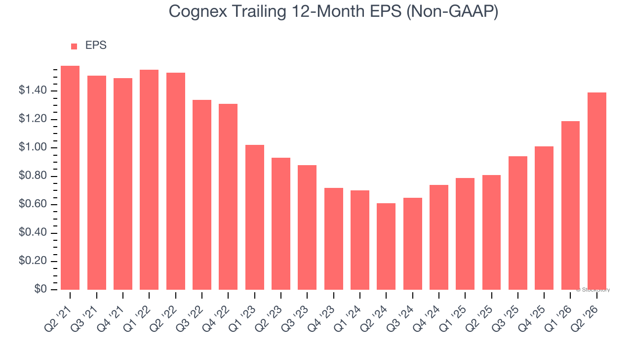 Cognex Trailing 12-Month EPS (Non-GAAP)