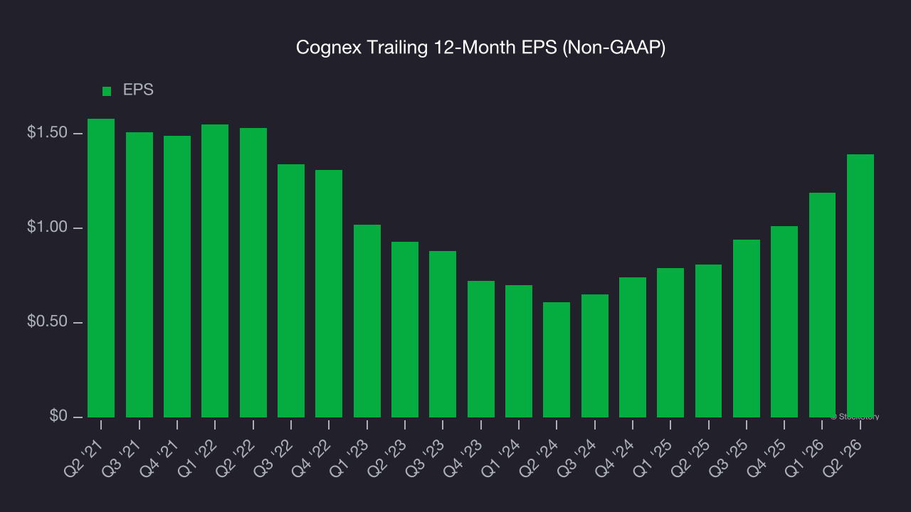 Cognex Trailing 12-Month EPS (Non-GAAP)
