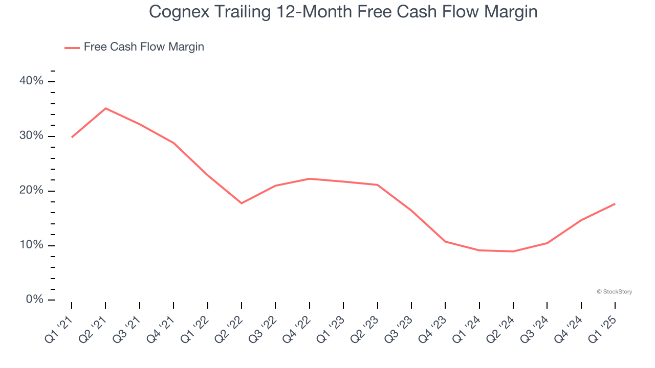 Cognex Trailing 12-Month Free Cash Flow Margin