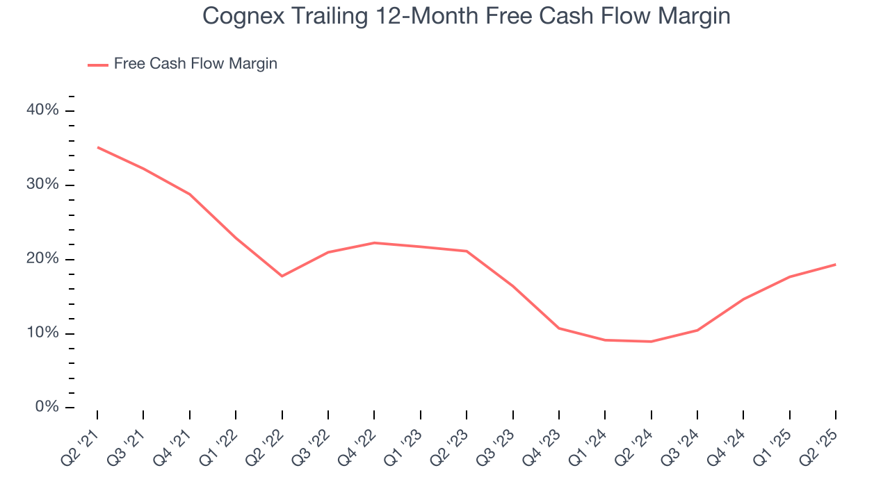 Cognex Trailing 12-Month Free Cash Flow Margin