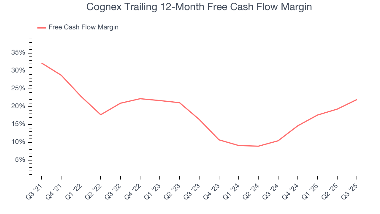 Cognex Trailing 12-Month Free Cash Flow Margin