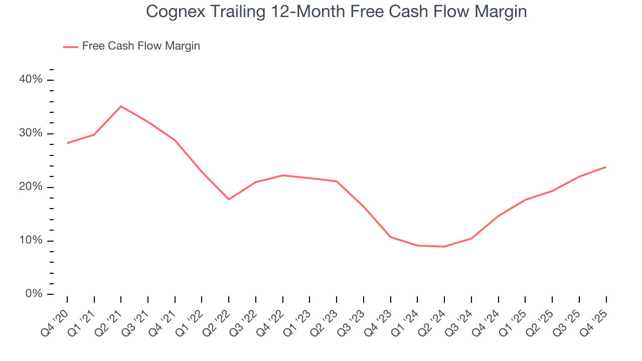 Cognex Trailing 12-Month Free Cash Flow Margin