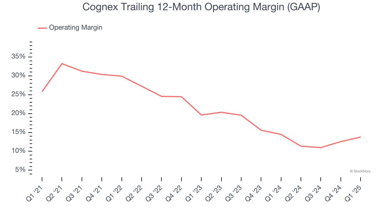 Cognex Trailing 12-Month Operating Margin (GAAP)