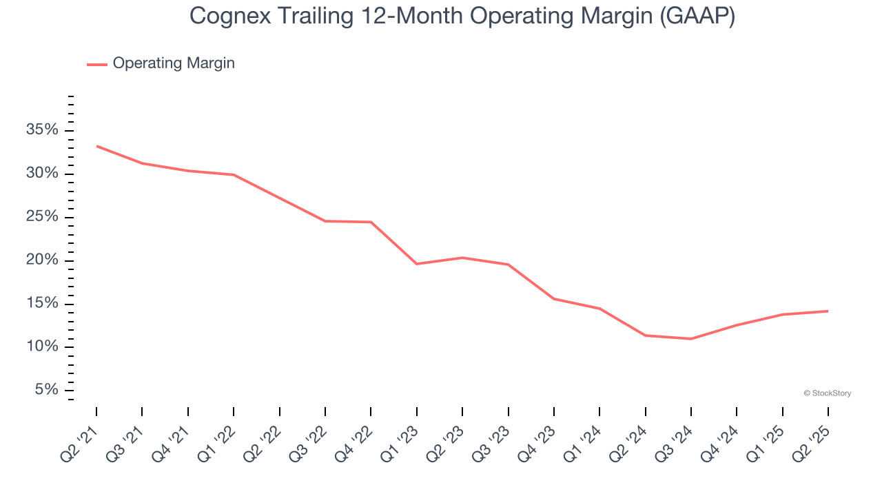Cognex Trailing 12-Month Operating Margin (GAAP)