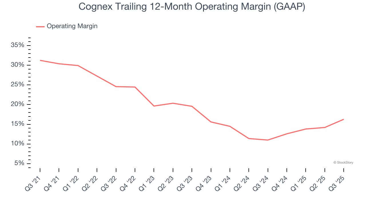 Cognex Trailing 12-Month Operating Margin (GAAP)