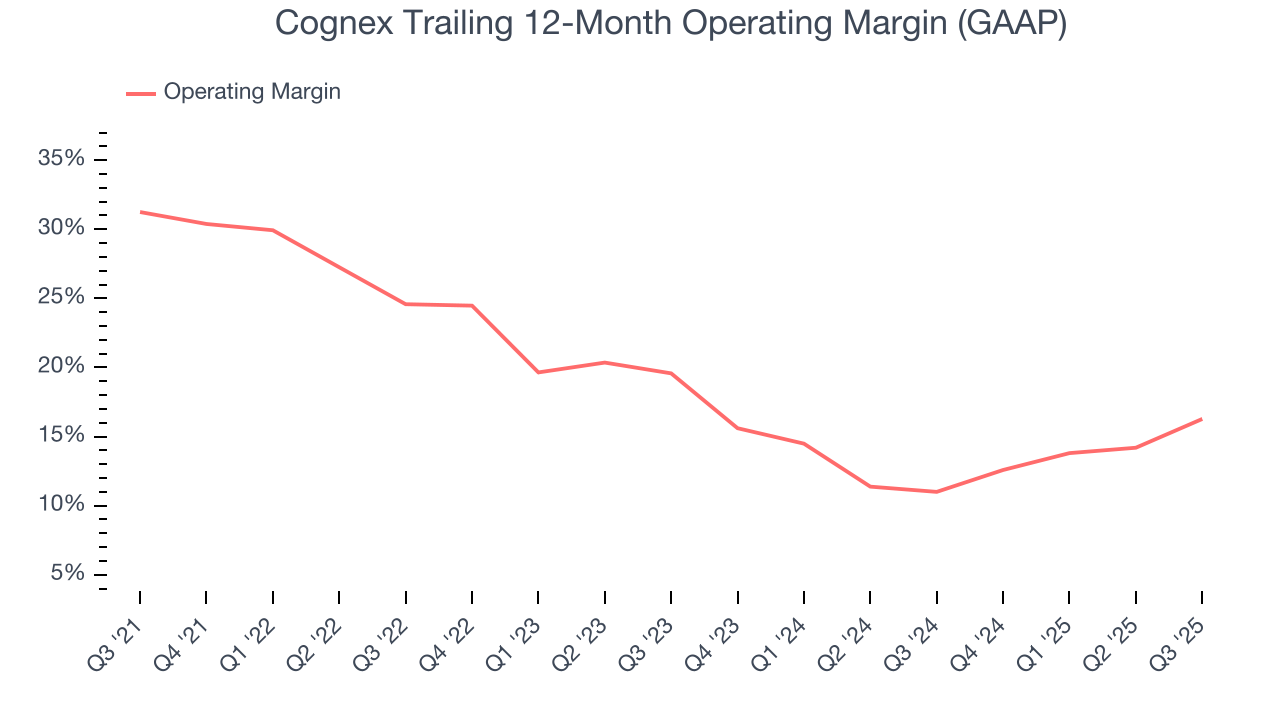 Cognex Trailing 12-Month Operating Margin (GAAP)