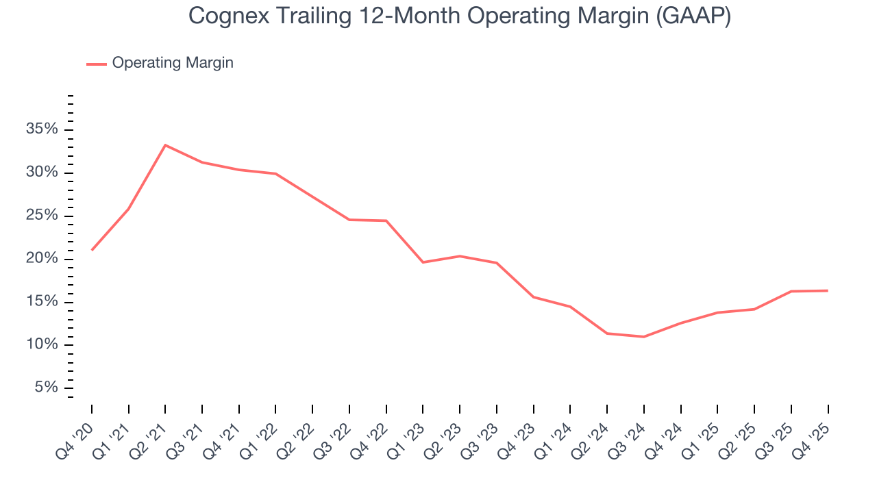 Cognex Trailing 12-Month Operating Margin (GAAP)