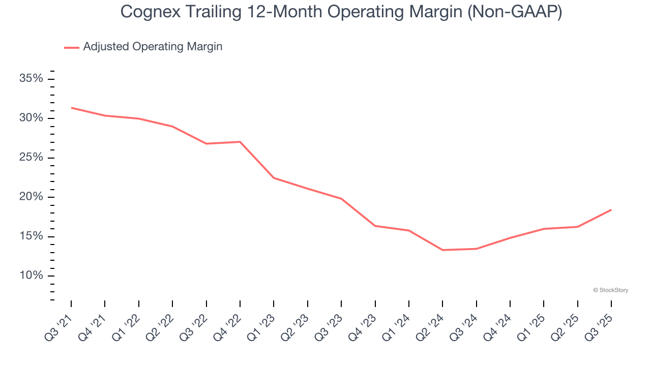 Cognex Trailing 12-Month Operating Margin (Non-GAAP)