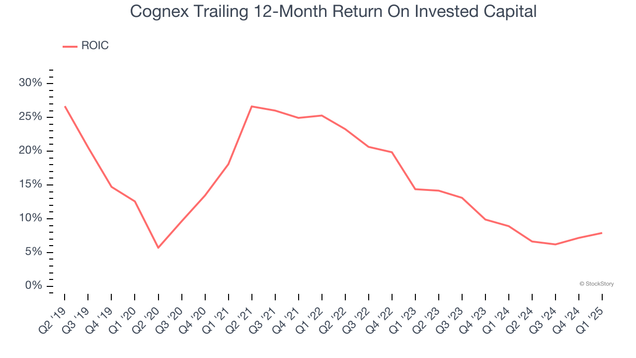 Cognex Trailing 12-Month Return On Invested Capital