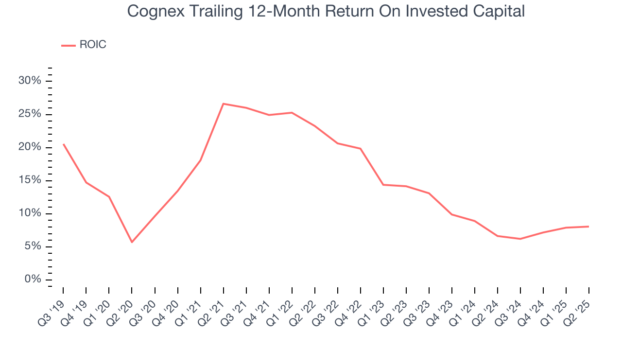 Cognex Trailing 12-Month Return On Invested Capital