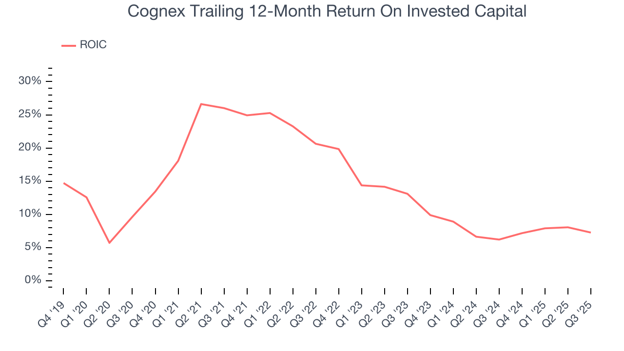 Cognex Trailing 12-Month Return On Invested Capital