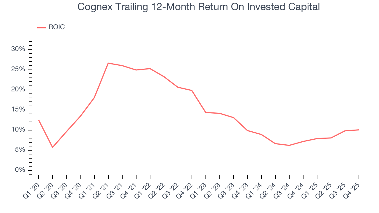 Cognex Trailing 12-Month Return On Invested Capital