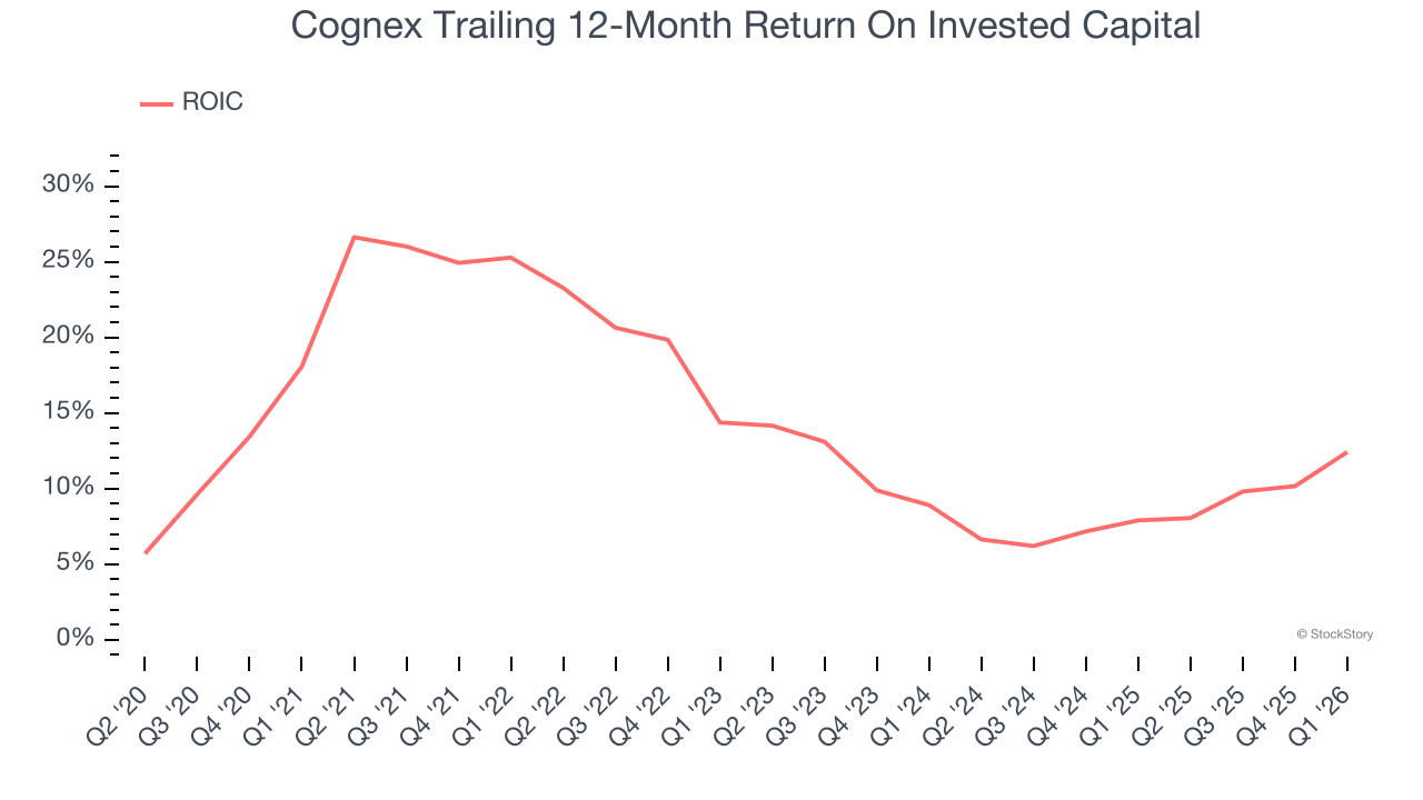 Cognex Trailing 12-Month Return On Invested Capital