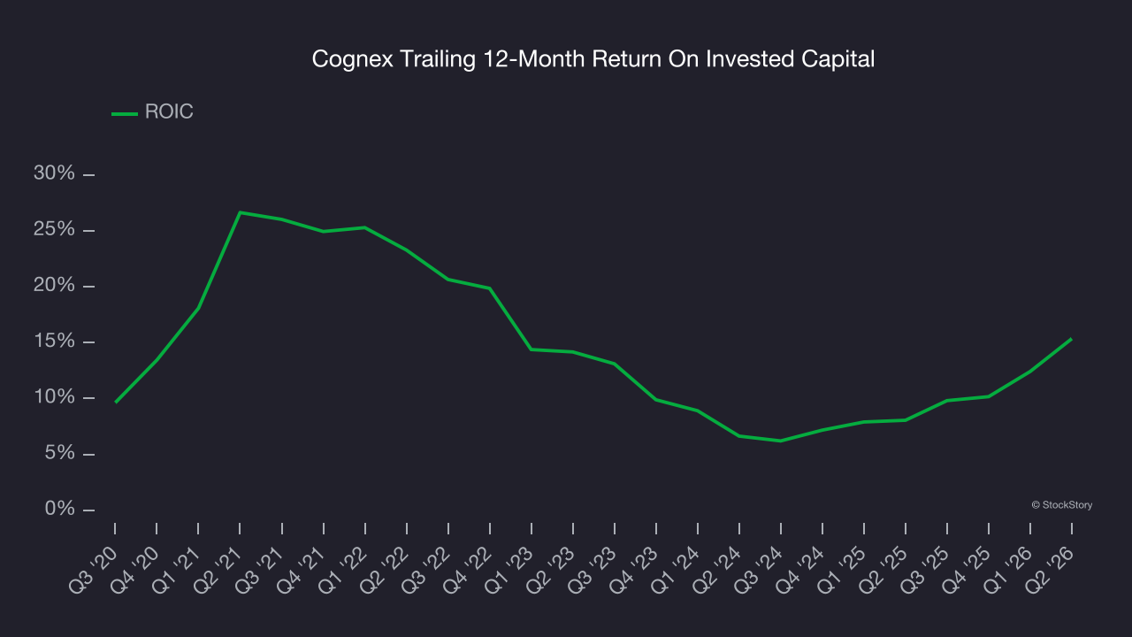 Cognex Trailing 12-Month Return On Invested Capital