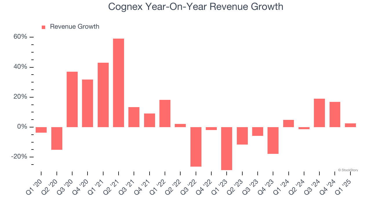Cognex Year-On-Year Revenue Growth
